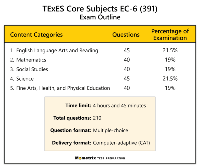 Core subjects ec-6 practice test free