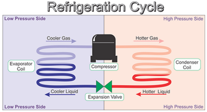 Low superheat high suction pressure