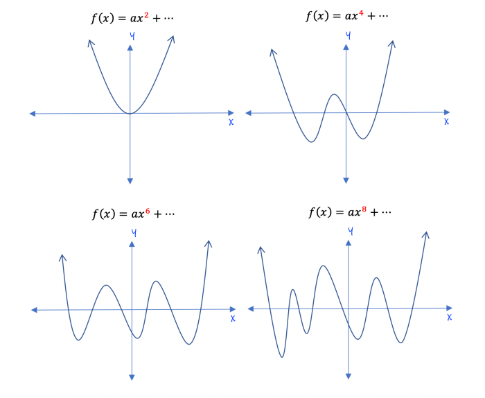 Chapter 5 polynomials and polynomial functions